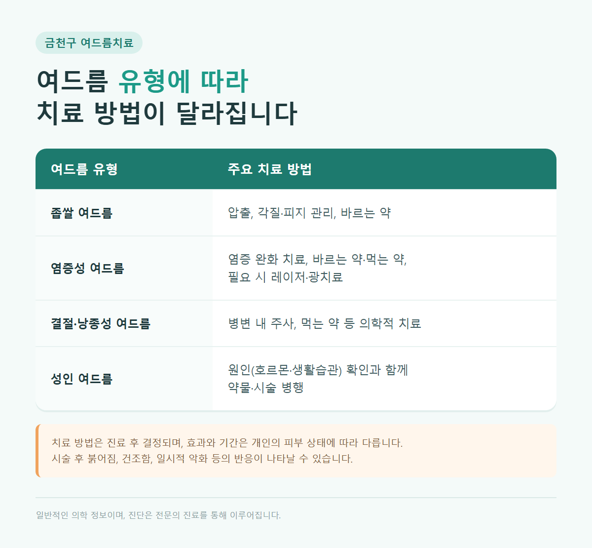 금천구 여드름치료 유형별 치료 방법 비교표